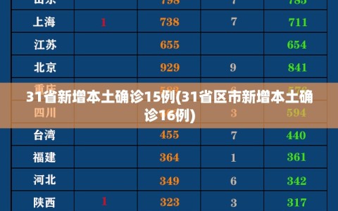 31省新增本土确诊15例(31省区市新增本土确诊16例)