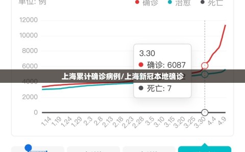 上海累计确诊病例/上海新冠本地确诊