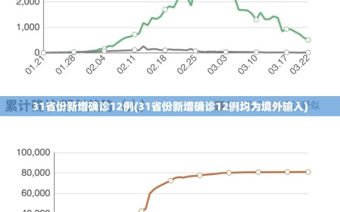 31省份新增确诊12例(31省份新增确诊12例均为境外输入)