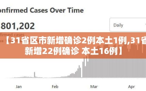 【31省区市新增确诊2例本土1例,31省新增22例确诊 本土16例】