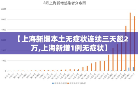 【上海新增本土无症状连续三天超2万,上海新增1例无症状】