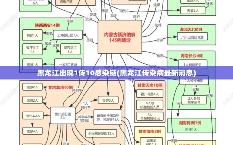 黑龙江出现1传10感染链(黑龙江传染病最新消息)
