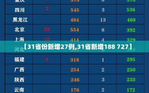 【31省份新增27例,31省新增188 727】