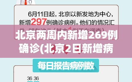 北京两周内新增269例确诊(北京2日新增病例多少)