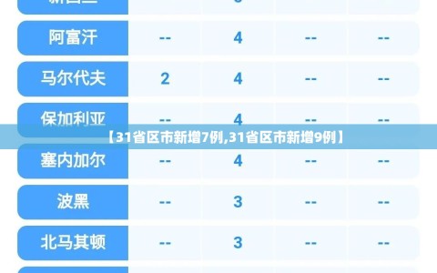 【31省区市新增7例,31省区市新增9例】
