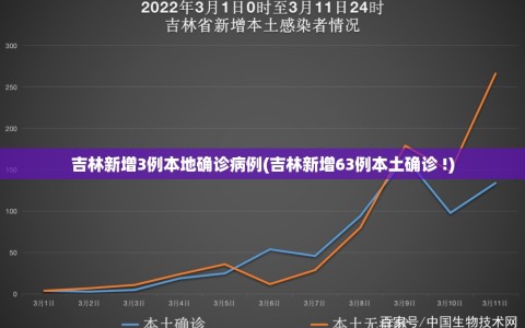 吉林新增3例本地确诊病例(吉林新增63例本土确诊 !)