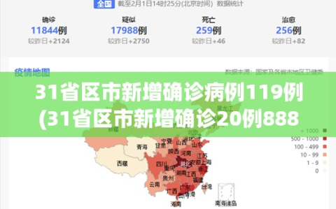 31省区市新增确诊病例119例(31省区市新增确诊20例8885)