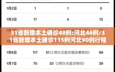 31省新增本土确诊48例:河北46例/31省新增本土确诊115例河北90例行程