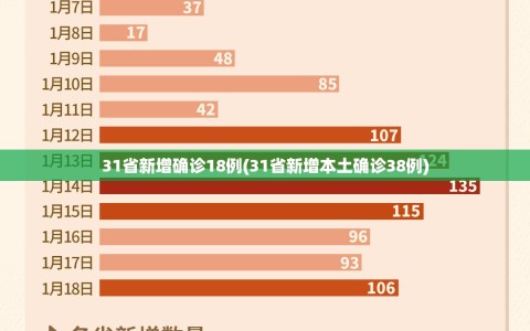 31省新增确诊18例(31省新增本土确诊38例)