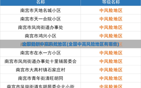全国最新中高风险地区(全国中高风险地区有哪些)