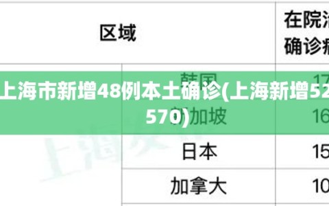 上海市新增48例本土确诊(上海新增52 570)