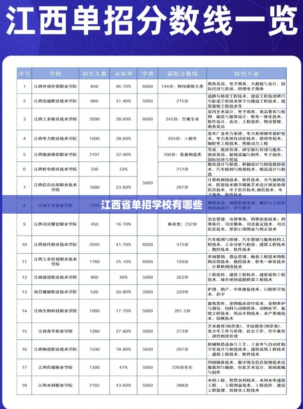 江西省单招学校有哪些