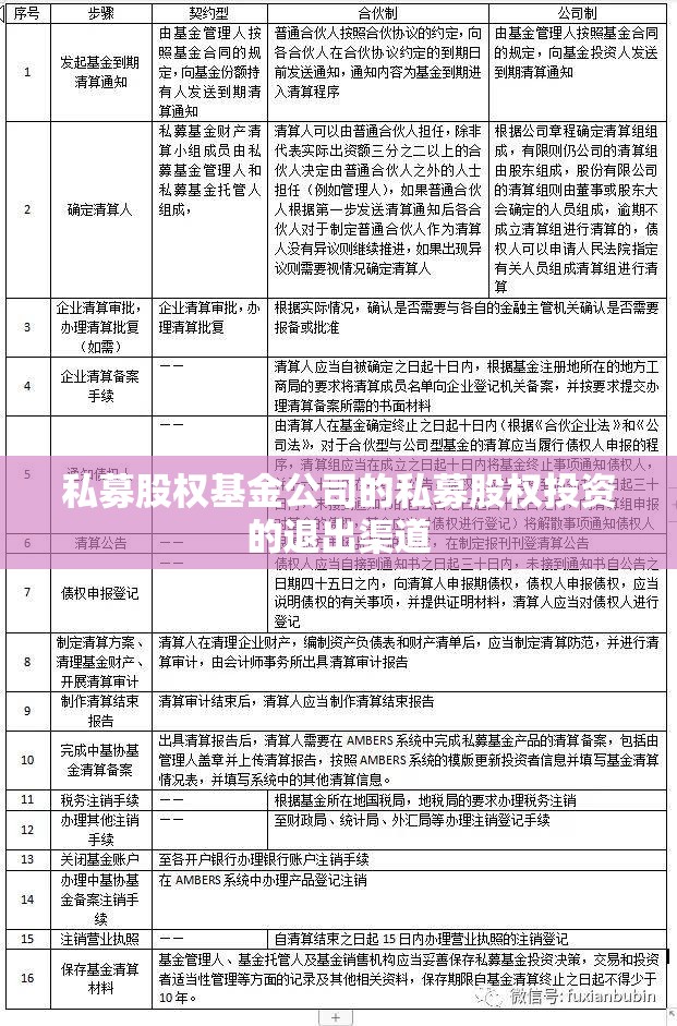 私募股权基金公司的私募股权投资的退出渠道